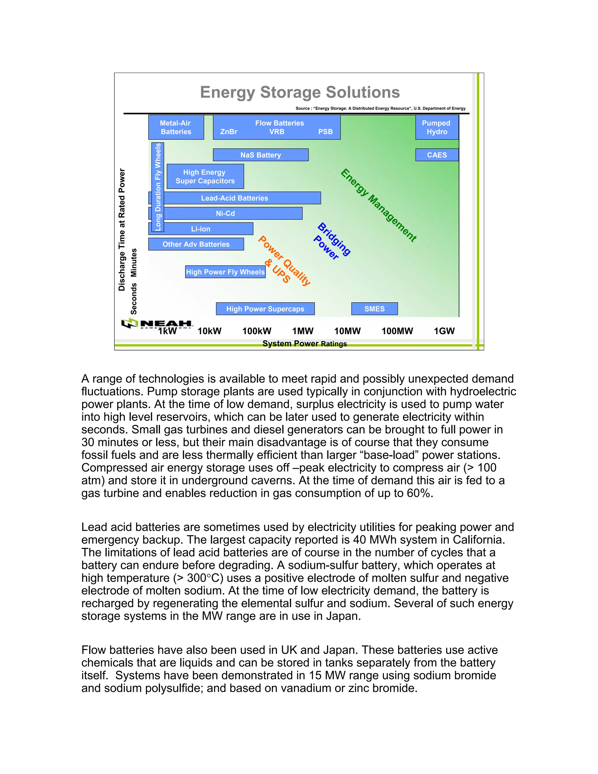 Energy Storage Solutions
                                                                                                                           Source : “Energy Storage: A Distributed Energy Resource”, U.S. Department of Energy


                                                                         Metal-Air                              Flow Batteries                                                          Pumped
                                                                         Batteries                   ZnBr           VRB               PSB                                                Hydro


                                                         Long Duration Fly Wheels                           NaS Battery                                                                    CAES

                                                                                                                                                En
       Discharge Time at Rated Power




                                                                                         High Energy
                                                                                       Super Capacitors                                           er
                                                                                                                                                    g      y
                                                                                              Lead-Acid Batteries                                              M
                                                                                                                                                                   an
                                                                                                    Ni-Cd                                                             ag
                                                                                                                                                                         em
                                                                                           Li-ion
                                                                                                                             Br                                               en
                                                                                                             Po             Po idg                                              t
                                                                                    Other Adv Batteries         w             w ing
                                                                                                                  er            er
                                       Seconds Minutes




                                                                                                               & Q
                                                                                          High Power Fly Wheels
                                                                                                                 UP ua
                                                                                                                     S lity


                                                                                                      High Power Supercaps                                  SMES


                                                                  1kW                       10kW            100kW         1MW                10MW                    100MW                    1GW
                                                                                                                  System Power Ratings



A range of technologies is available to meet rapid and possibly unexpected demand
fluctuations. Pump storage plants are used typically in conjunction with hydroelectric
power plants. At the time of low demand, surplus electricity is used to pump water
into high level reservoirs, which can be later used to generate electricity within
seconds. Small gas turbines and diesel generators can be brought to full power in
30 minutes or less, but their main disadvantage is of course that they consume
fossil fuels and are less thermally efficient than larger “base-load” power stations.
Compressed air energy storage uses off –peak electricity to compress air (> 100
atm) and store it in underground caverns. At the time of demand this air is fed to a
gas turbine and enables reduction in gas consumption of up to 60%.

Lead acid batteries are sometimes used by electricity utilities for peaking power and
emergency backup. The largest capacity reported is 40 MWh system in California.
The limitations of lead acid batteries are of course in the number of cycles that a
battery can endure before degrading. A sodium-sulfur battery, which operates at
high temperature (> 300°C) uses a positive electrode of molten sulfur and negative
electrode of molten sodium. At the time of low electricity demand, the battery is
recharged by regenerating the elemental sulfur and sodium. Several of such energy
storage systems in the MW range are in use in Japan.

Flow batteries have also been used in UK and Japan. These batteries use active
chemicals that are liquids and can be stored in tanks separately from the battery
itself. Systems have been demonstrated in 15 MW range using sodium bromide
and sodium polysulfide; and based on vanadium or zinc bromide.
 