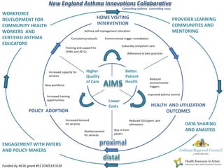 New England Asthma Innovations Collaborative
Controlling asthma. Controlling costs.

WORKFORCE
DEVELOPMENT FOR
COMMUNITY HEALTH
WORKERS AND
CERTIFIED ASTHMA
EDUCATORS

HOME VISITING
INTERVENTION

PROVIDER LEARNING
COMMUNITIES AND
MENTORING

Asthma self-management education
Consistent protocols

Environmental trigger remediation
Culturally-competent care

Training and support for
CHWs and AE-Cs

Increased capacity for
services
New workforce

Adherence to best practices

Higher
Quality
of Care

AIMS

Better
Patient
Health

Improved asthma control

Increased training
opportunities

Lower
Costs

POLICY ADOPTION
Increased demand
for services

Funded by HCIA grant #1C1CMS331039

HEALTH AND UTILIZATION
OUTCOMES
Reduced ED/urgent care
admissions

Reimbursement
for services

ENGAGEMENT WITH PAYERS
AND POLICY MAKERS

Reduced
environmental
triggers

Buy-in from
payers

proximal
distal

DATA SHARING
AND ANALYSIS

 