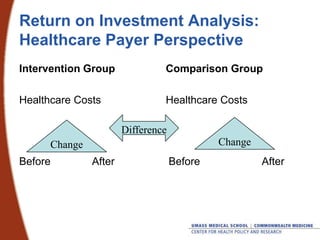 Return on Investment Analysis:
Healthcare Payer Perspective
Intervention Group

Comparison Group

Healthcare Costs

Health...