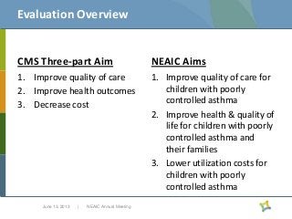 Evaluation Overview

CMS Three-part Aim

NEAIC Aims

1. Improve quality of care
2. Improve health outcomes
3. Decrease cost

1. Improve quality of care for
children with poorly
controlled asthma
2. Improve health & quality of
life for children with poorly
controlled asthma and
their families
3. Lower utilization costs for
children with poorly
controlled asthma

June 13, 2013

|

NEAIC Annual Meeting

 