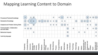 Mapping Learning Content to Domain
 