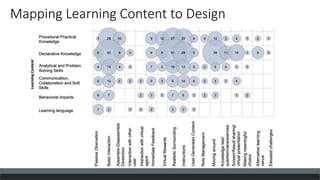 Mapping Learning Content to Design
 