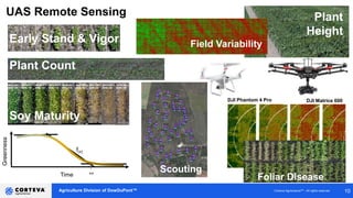 Agriculture Division of DowDuPont™ Corteva AgriscienceTM - All rights reserved 10
Soy Maturity
Time
Greenness
**
f(x)
Foliar Disease
UAS Remote Sensing Plant
Height
DJI Matrice 600DJI Phantom 4 Pro
Early Stand & Vigor Field Variability
Plant Count
Scouting
 