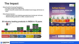 Agriculture Division of DowDuPont™ Corteva AgrisciencesTM - All rights reserved
P3511
P3592
P3388
P3552
30 industry leading products in INDIA in 15 years
Kharif
Professional
Team
Industry
Yield & Market
Leader
Prediction
Success
Best Germplasm
Strong
Processes
& Testing
2003 2004 2005 2007 2009 2010 2011 20132012
P3401
30V92 30B07 30R77 P3785 3501 P3396 P1864 P337730B11
P3540
P3502 P3441
P3400
P353331Y45
P3522 P3542P3546
P3550P3580
Rabi
All Season
2014 2015 2016 2017
P1844
P3377
P3399
P3535
P3355
P1855
P1866
• More Food for Growing Population –
• 9% yield increase from 2002-2015
• Pioneer has 22% market share with reliable brand image with farmer in
Corn
• More Farmer Income –
• DuPont Pioneer corn hybrids generated more income per unit area
• Market leading products in millet, mustard and rice
The Impact
 