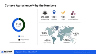 Agriculture Division of DowDuPont™ Corteva AgrisciencesTM - All rights reserved
Corteva AgriscienceTM by the Numbers
people strong
22,000
countries
130+
crops
10+
active ingredients
65+
EMEA
~20%
Asia Pacific
~10%
North America
~50%
Latin America
~20%
seeds
crop protection
$14B
in sales*
* Excludes revenue associated with remedies
 