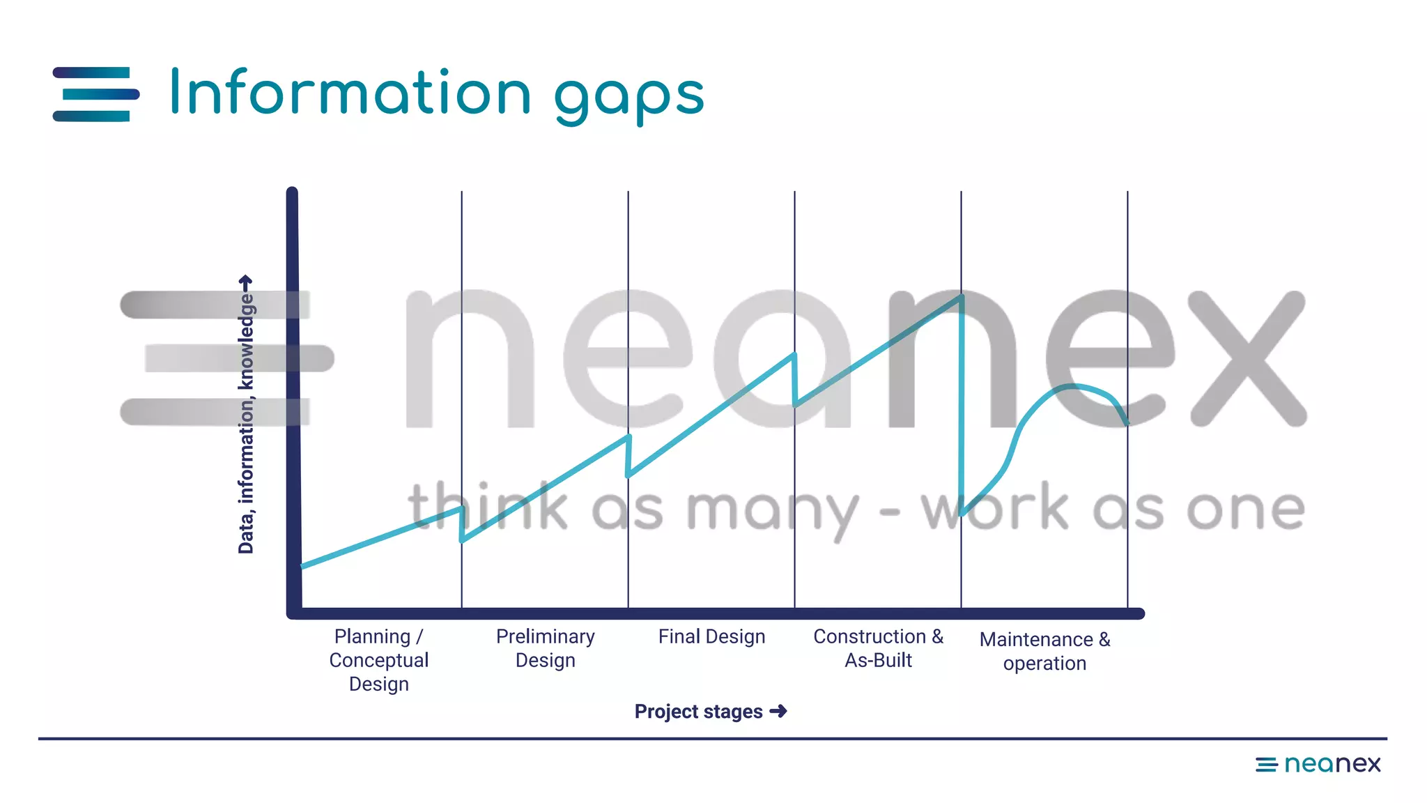 Information gaps
Project stages ➜
Planning /
Conceptual
Design
Data,information,knowledge➜
Preliminary
Design
Final Design Construction &
As-Built
Maintenance &
operation
 