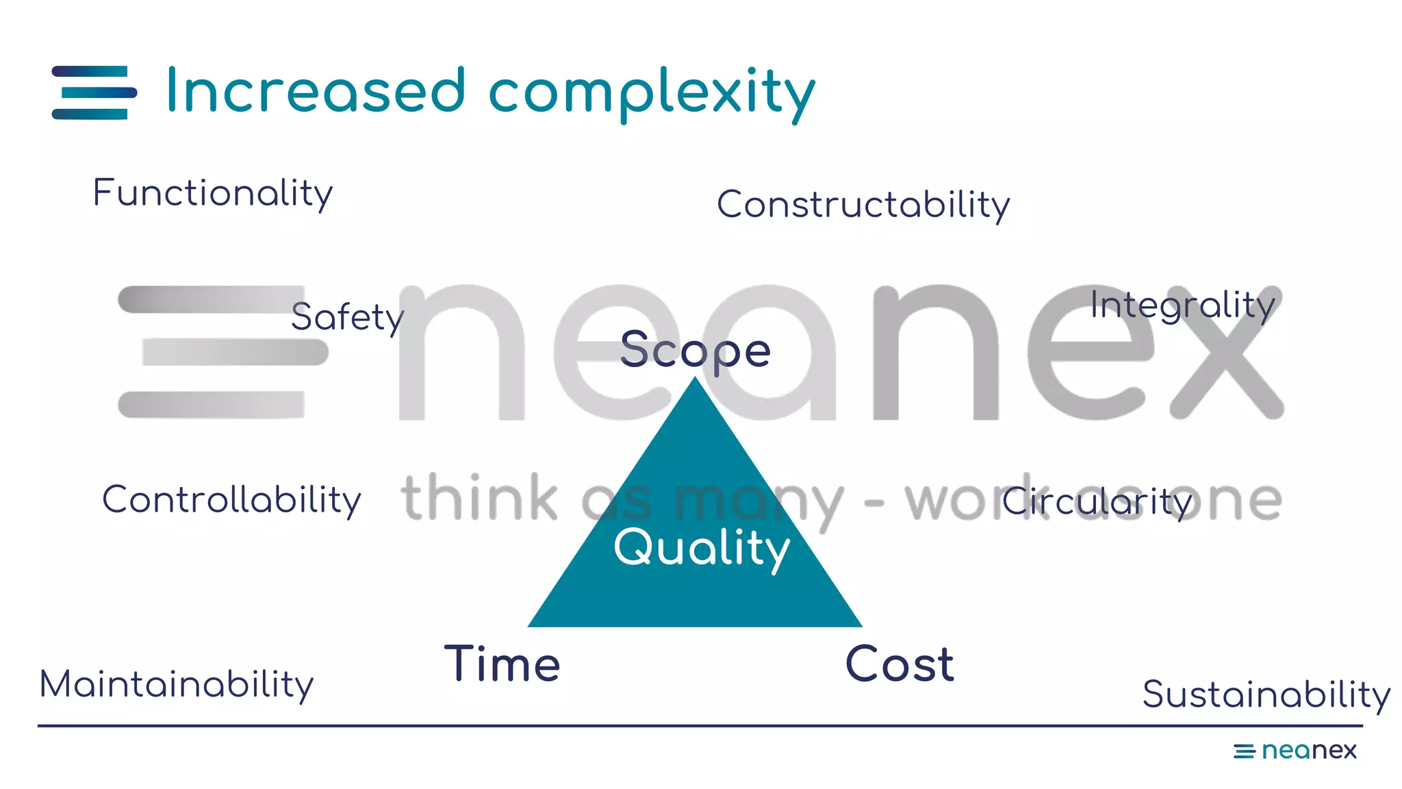 Functionality
Scope
Integrality
Constructability
Quality
Sustainability
Controllability
CostTime
Safety
Maintainability
Circularity
Increased complexity
 
