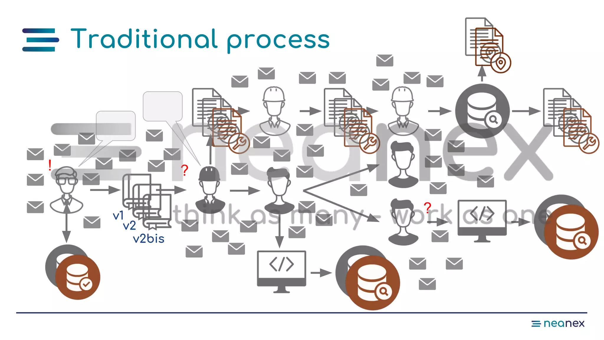 Traditional process
?
?
v1
v2
v2bis
!
 