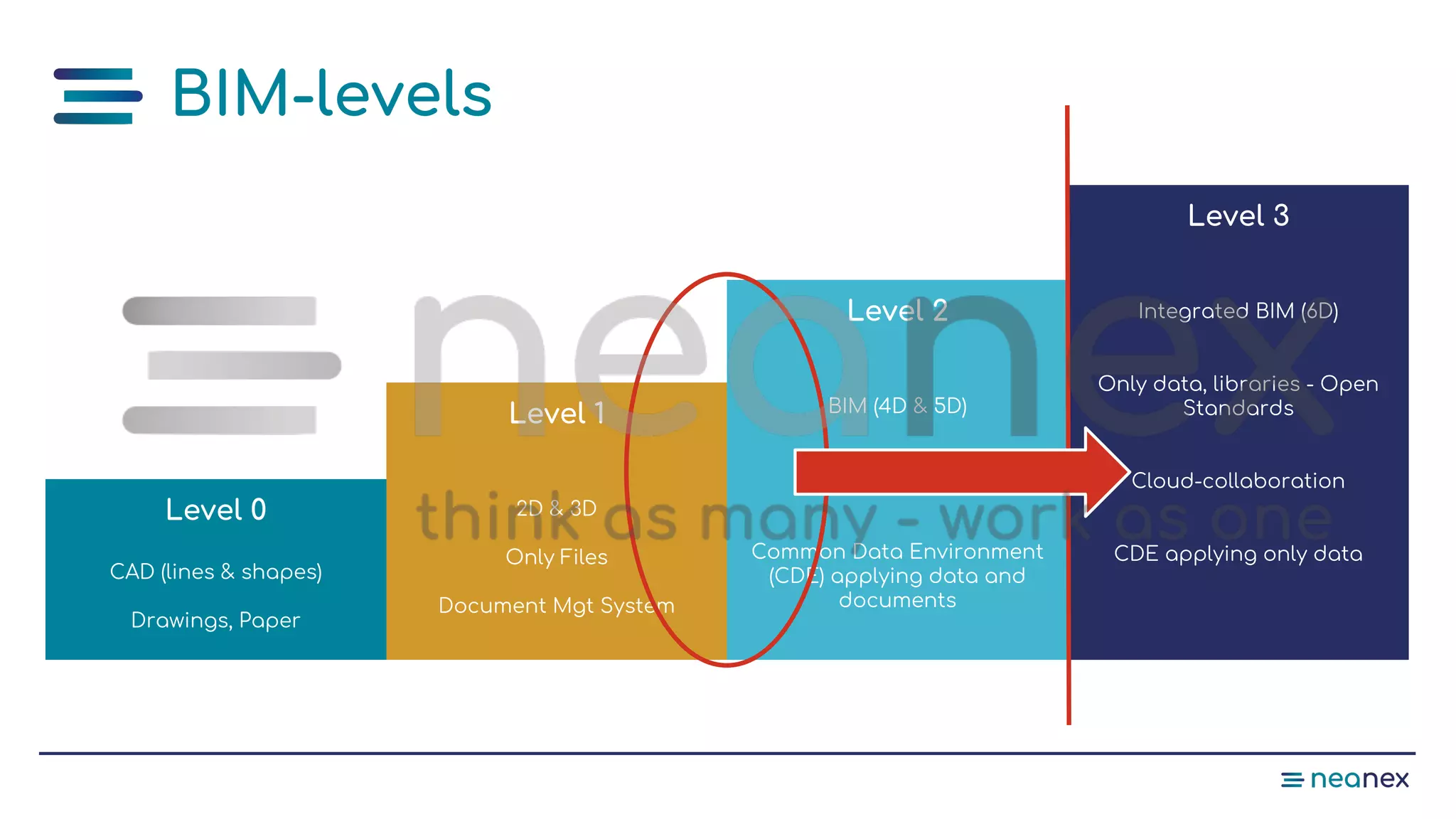 BIM-levels
Level 0
CAD (lines & shapes)
Drawings, Paper
Level 1
2D & 3D
Only Files
Document Mgt System
Level 2
BIM (4D & 5D)
Files and libraries
Common Data Environment
(CDE) applying data and
documents
Level 3
Integrated BIM (6D)
Only data, libraries - Open
Standards
Cloud-collaboration
CDE applying only data
 