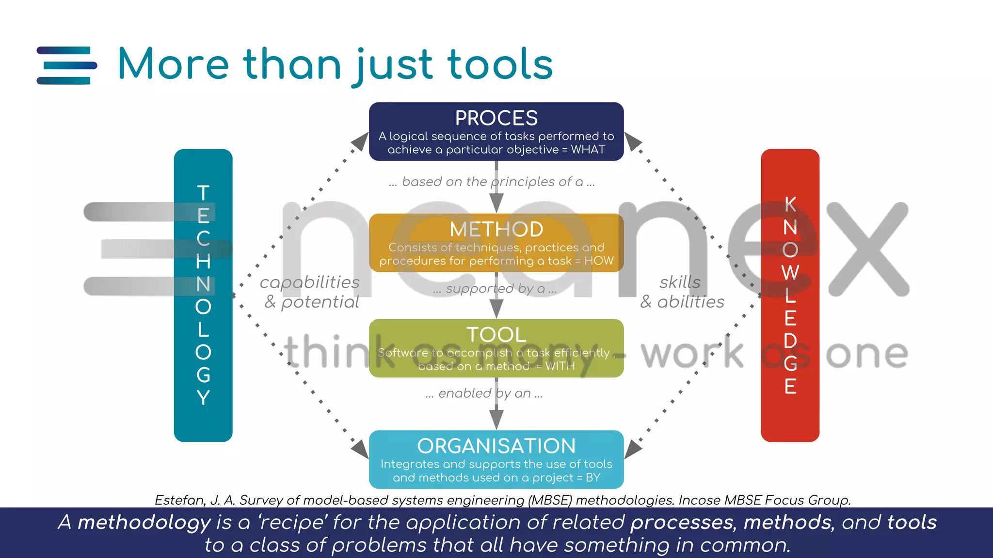 T
E
C
H
N
O
L
O
G
Y
K
N
O
W
L
E
D
G
E
PROCES
A logical sequence of tasks performed to
achieve a particular objective = WHAT
METHOD
Consists of techniques, practices and
procedures for performing a task = HOW
TOOL
Software to accomplish a task efficiently ,
based on a method = WITH
ORGANISATION
Integrates and supports the use of tools
and methods used on a project = BY
… based on the principles of a …
… supported by a …
… enabled by an …
skills
& abilities
capabilities
& potential
Estefan, J. A. Survey of model-based systems engineering (MBSE) methodologies. Incose MBSE Focus Group.
A methodology is a ‘recipe’ for the application of related processes, methods, and tools
to a class of problems that all have something in common.
More than just tools
 