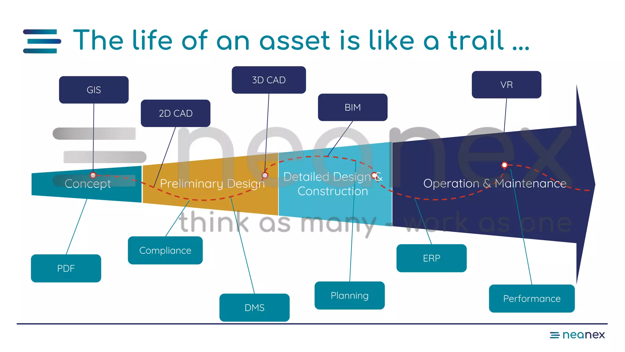 The life of an asset is like a trail ...
PDF
GIS
3D CAD
BIM
2D CAD
VR
DMS
Planning Performance
Compliance
ERP
Operation & MaintenancePreliminary DesignConcept
Detailed Design &
Construction
 