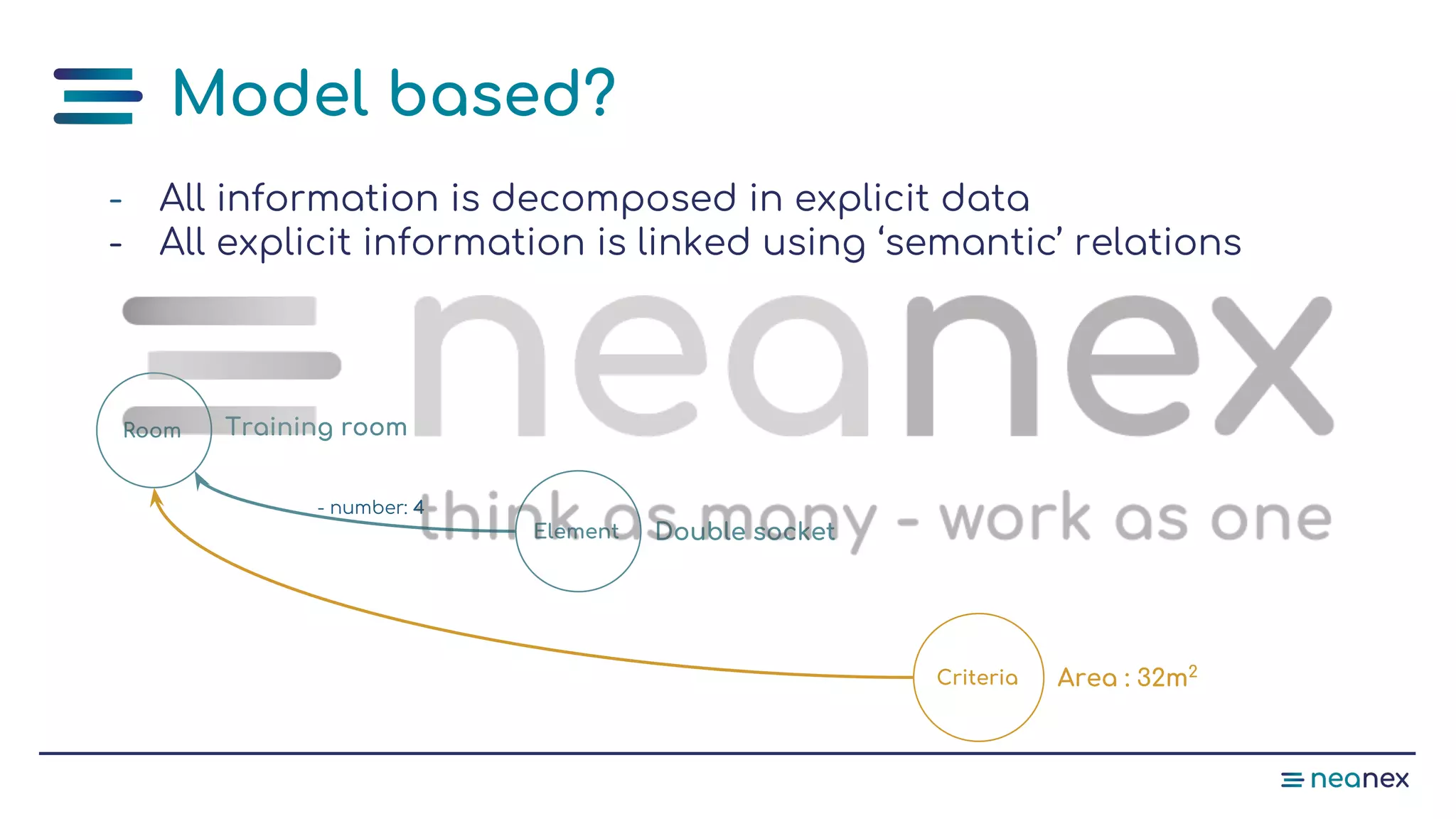 Model based?
Room
Element
- number: 4
Criteria
Training room
Double socket
Area : 32m2
- All information is decomposed in explicit data
- All explicit information is linked using ‘semantic’ relations
 