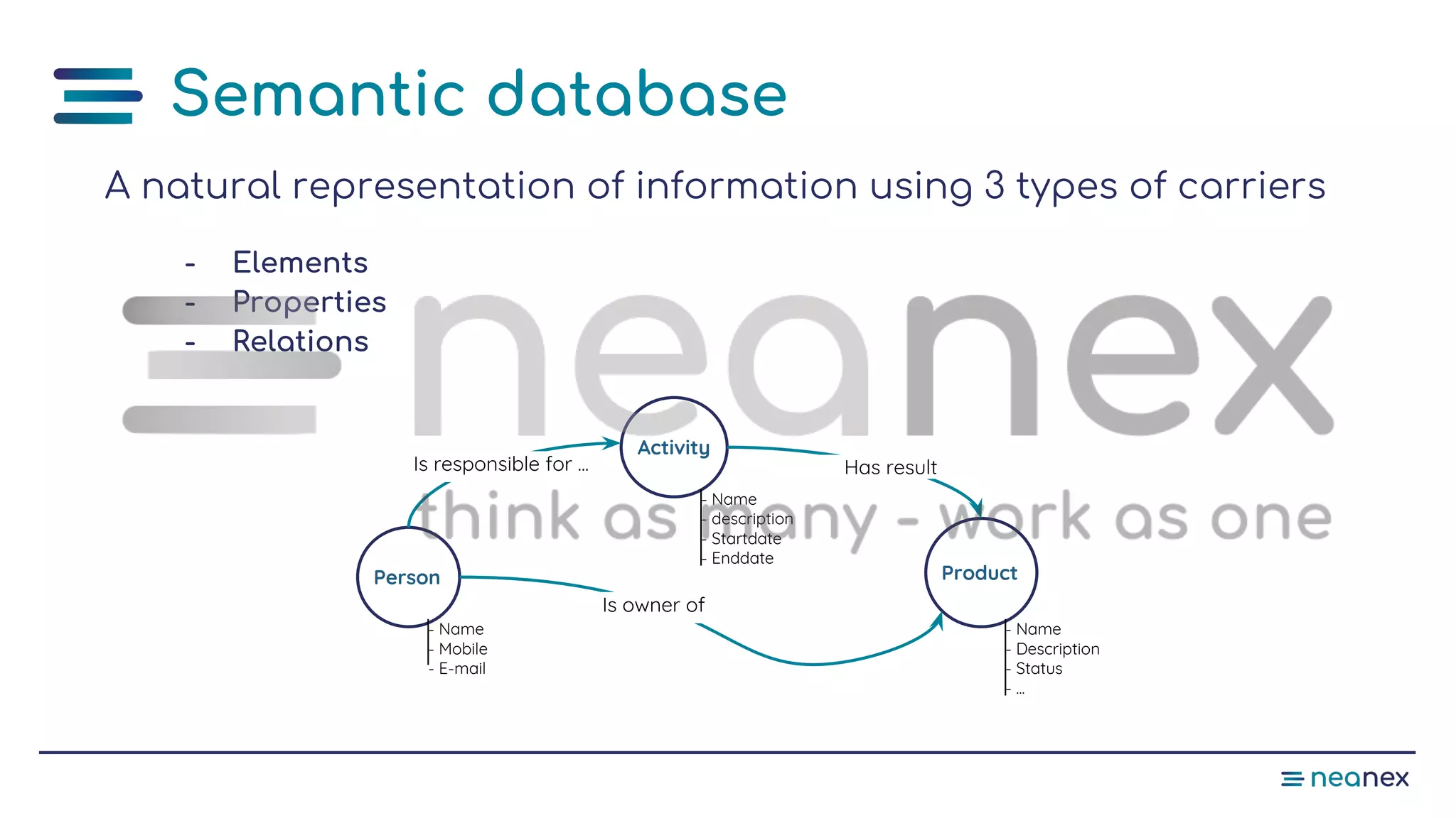 Semantic database
A natural representation of information using 3 types of carriers
- Elements
- Properties
- Relations
Person
- Name
- Mobile
- E-mail
Activity
- Name
- description
- Startdate
- Enddate
Product
- Name
- Description
- Status
- ...
Is responsible for ... Has result
Is owner of
 