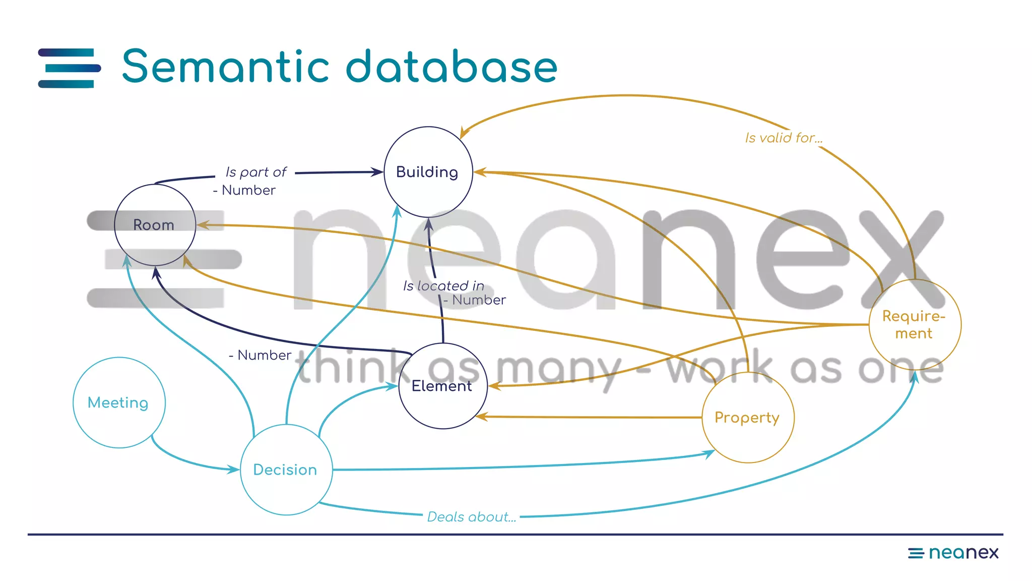 Semantic database
Room
- Number
Building
Element
- Number
- Number
Property
Require-
ment
Decision
Meeting
Is part of
Is located in
Is valid for...
Deals about...
 