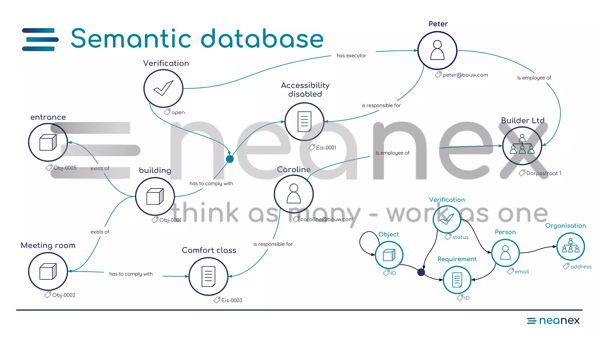 ID
building
Obj-0001
Meeting room
Obj-0002
entrance
Obj-0005
Comfort class
Eis-0003
open
Verification
Dorpsstraat 1
Builder Ltd
peter@bouw.com
Peter
caroline@bouw.com
Caroline
Eis-0001
Accessibility
disabled
Object
Verification
status
Requirement
ID
Person
email
Organisation
address
exists of
exists of
has to comply with
is responsible for
Is employee of
Is employee of
is responsible for
has executor
has to comply with
Semantic database
 