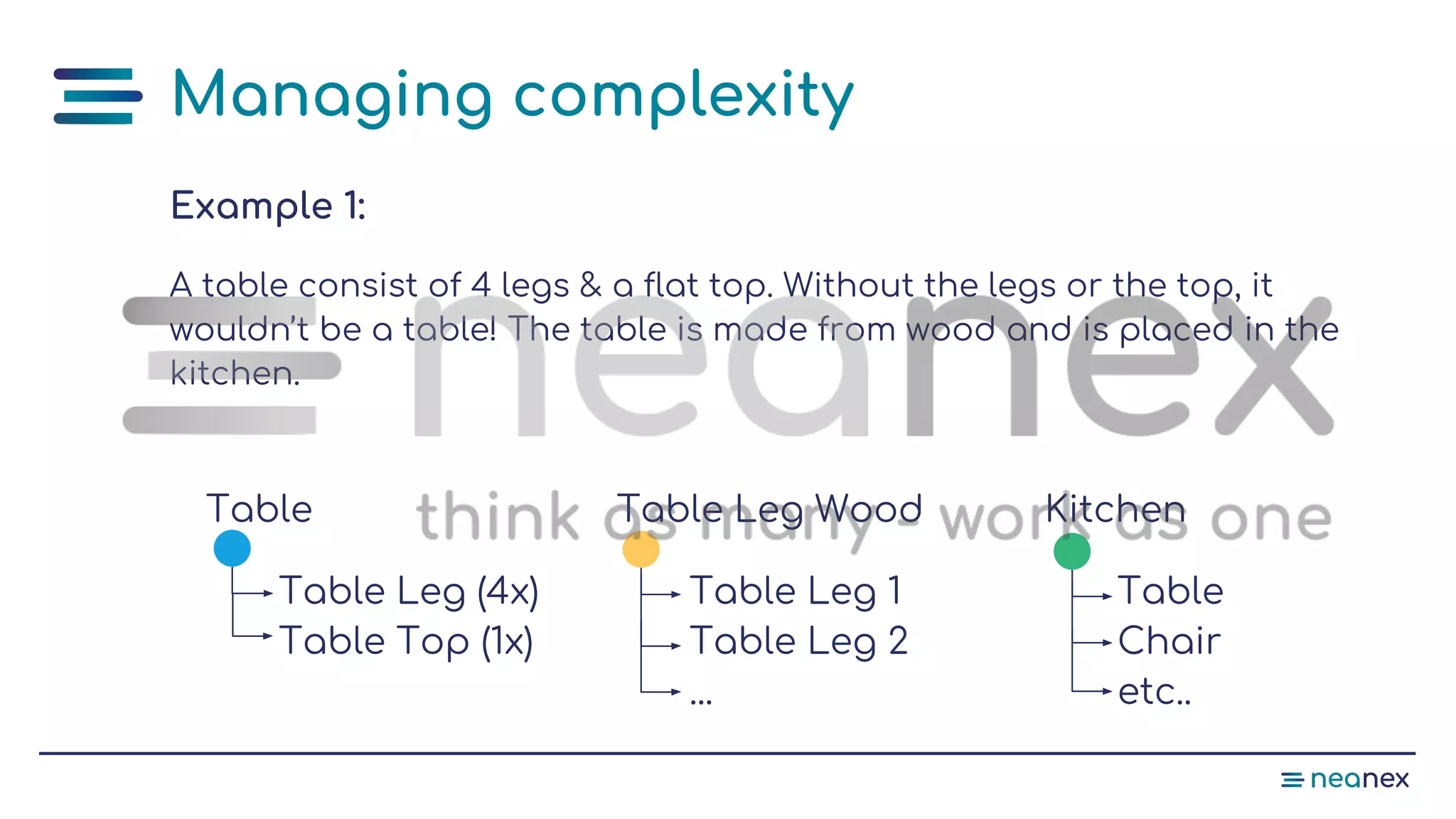 Example 1:
A table consist of 4 legs & a flat top. Without the legs or the top, it
wouldn’t be a table! The table is made from wood and is placed in the
kitchen.
Table Leg Wood
Table Leg 1
Table Leg 2
...
Kitchen
Table
Chair
etc..
Table
Table Leg (4x)
Table Top (1x)
Managing complexity
 