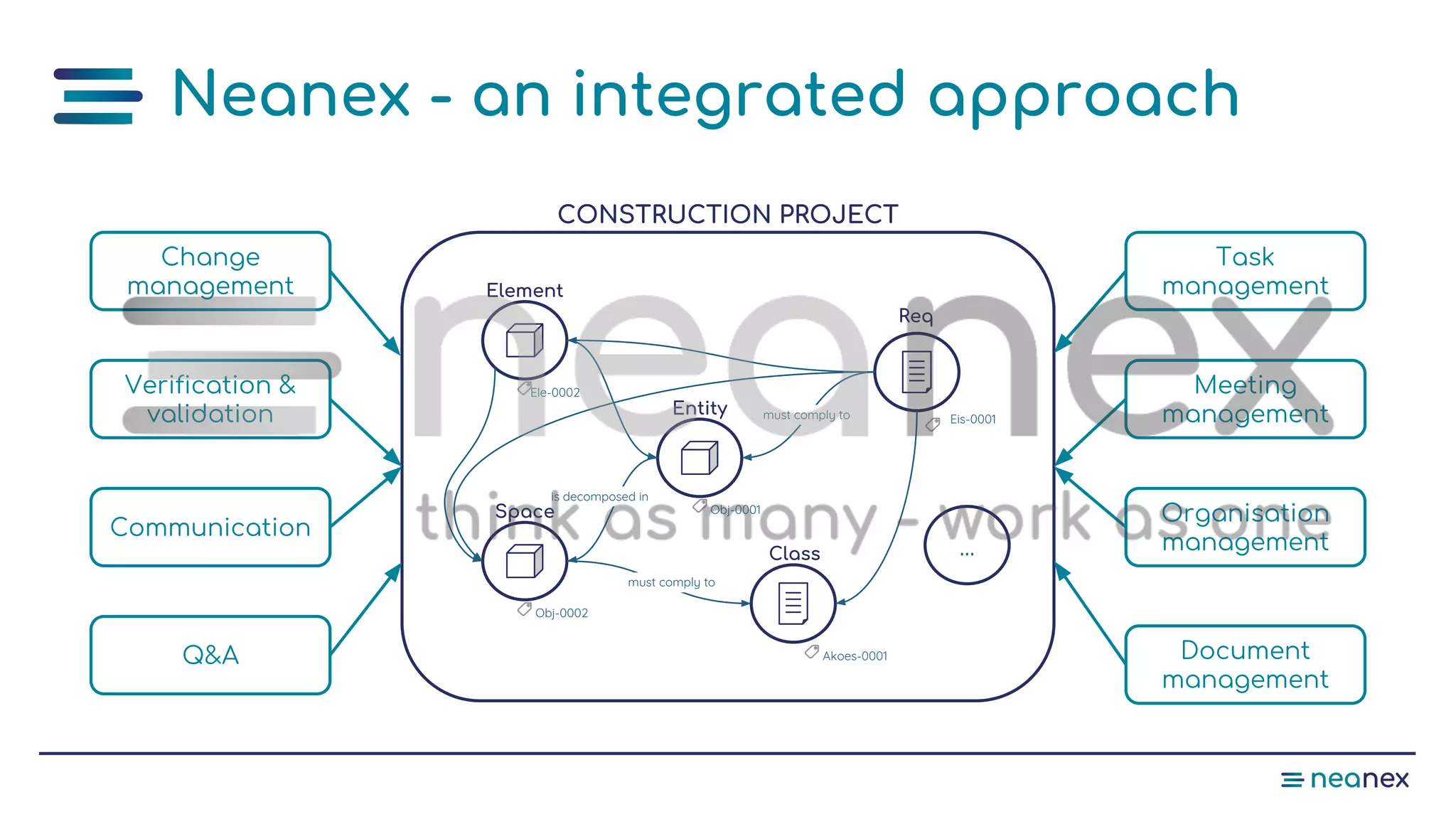 Neanex - an integrated approach
Entity
Obj-0001Space
Obj-0002
Class
Akoes-0001
Eis-0001
Req
is decomposed in
must comply to
must comply to
Element
Ele-0002
...
CONSTRUCTION PROJECT
Task
management
Meeting
management
Organisation
management
Q&A
Verification &
validation
Communication
Change
management
Document
management
 