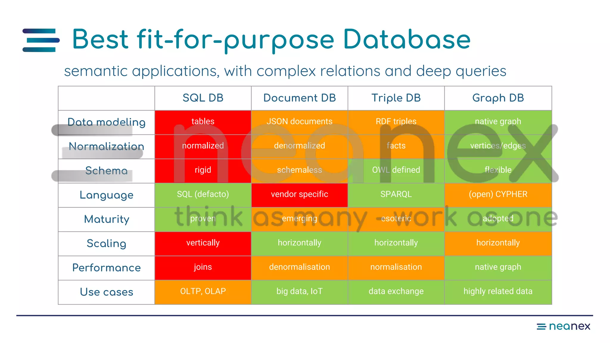 Best fit-for-purpose Database
SQL DB Document DB Triple DB Graph DB
Data modeling tables JSON documents RDF triples native graph
Normalization normalized denormalized facts vertices/edges
Schema rigid schemaless OWL defined flexible
Language SQL (defacto) vendor specific SPARQL (open) CYPHER
Maturity proven emerging esoteric adopted
Scaling vertically horizontally horizontally horizontally
Performance joins denormalisation normalisation native graph
Use cases OLTP, OLAP big data, IoT data exchange highly related data
semantic applications, with complex relations and deep queries
 