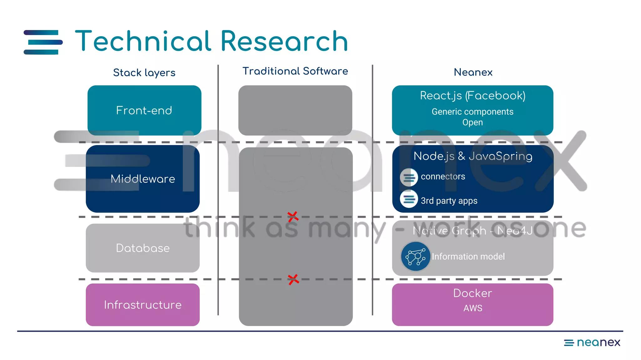 Traditional Software
Technical Research
Front-end
Middleware
Database
Infrastructure
Stack layers Neanex
React.js (Facebook)
Node.js & JavaSpring
Native Graph - Neo4J
Docker
connectors
3rd party apps
Generic components
Open
Information model
AWS
 