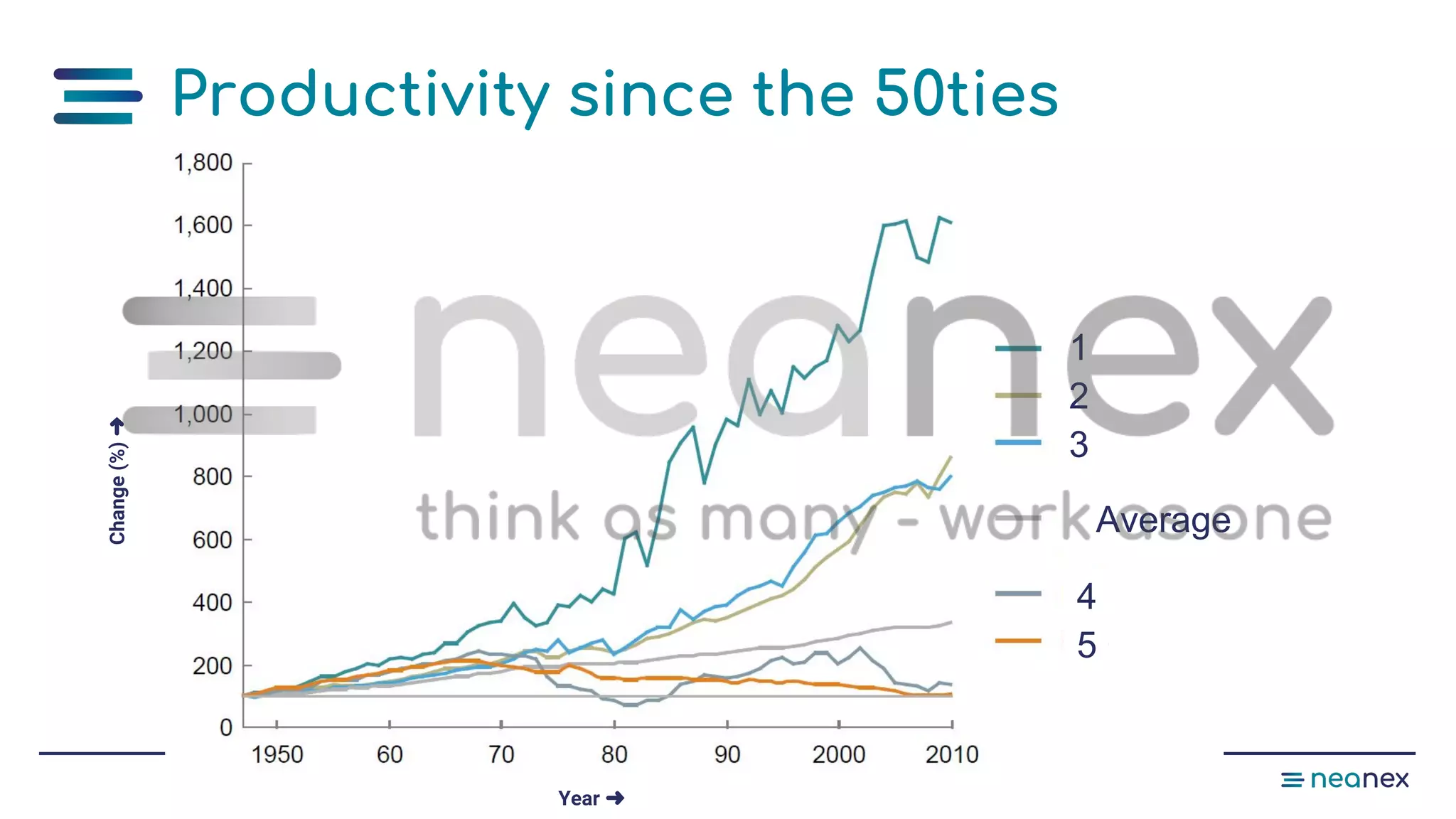 Productivity since the 50ties
Average
4 Mining
5 Construction
1 Agriculture
2 Manufacturing
3 Retail
Change(%)➜
Year ➜
 