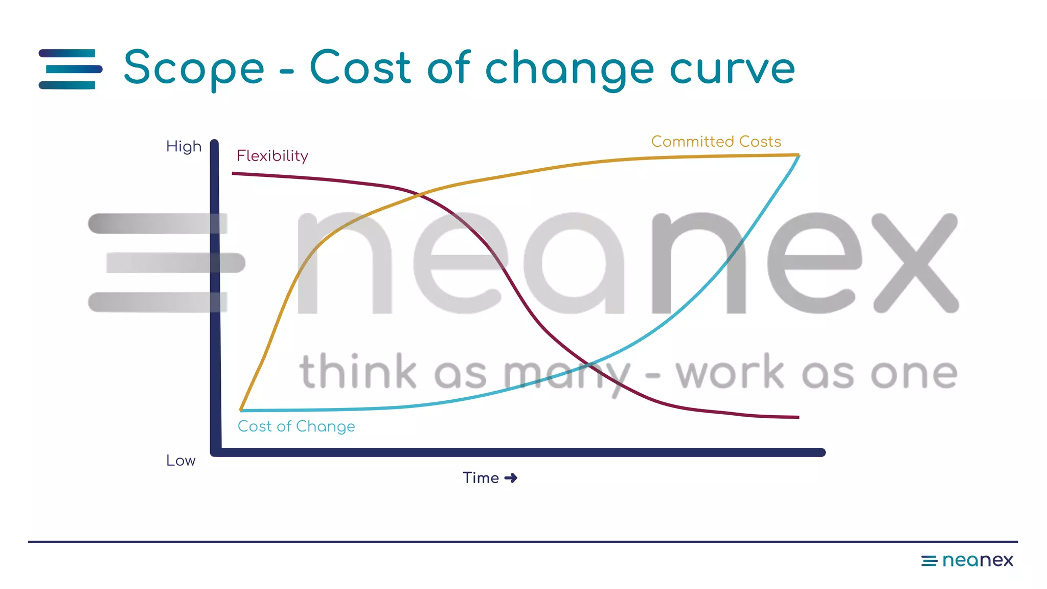 Scope - Cost of change curve
Cost of Change
Flexibility
Time ➜
Low
High Committed Costs
 