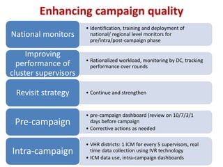 Enhancing campaign quality
• Identification, training and deployment of
national/ regional level monitors for
pre/intra/post-campaign phase
National monitors
• Rationalized workload, monitoring by DC, tracking
performance over rounds
Improving
performance of
cluster supervisors
• Continue and strengthenRevisit strategy
• pre-campaign dashboard (review on 10/7/3/1
days before campaign
• Corrective actions as needed
Pre-campaign
• VHR districts: 1 ICM for every 5 supervisors, real
time data collection using IVR technology
• ICM data use, intra-campaign dashboards
Intra-campaign
 