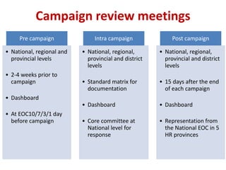 Campaign review meetings
Pre campaign
• National, regional and
provincial levels
• 2-4 weeks prior to
campaign
• Dashboard
• At EOC10/7/3/1 day
before campaign
Intra campaign
• National, regional,
provincial and district
levels
• Standard matrix for
documentation
• Dashboard
• Core committee at
National level for
response
Post campaign
• National, regional,
provincial and district
levels
• 15 days after the end
of each campaign
• Dashboard
• Representation from
the National EOC in 5
HR provinces
 