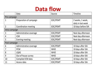 Data flow
Data Source Timeline
Pre-campaign
1 Preparation of campaign EOC/PEMT 2 weeks, 1 week,
daily in last week
2 Coordination meeting EOC/PEMT 10 days before SIA
Intra-campaign
3 Administrative coverage EOC/PEMT Next day afternoon
4 ICM EOC/PEMT Next day afternoon
5 Evening meeting EOC/PEMT Next day afternoon
Post-campaign
6 Administrative coverage EOC/PEMT 10 days after SIA
7 PCM WHO 10 days after SIA
8 LQAS WHO 10 days after SIA
9 Out of house survey WHO 10 days after SIA
10 Compiled ICM data EOC/PEMT 10 days after SIA
11 Access data EOC/PEMT 10 days after SIA
 