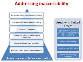 Addressing inaccessibility
IPV and OPV from nearby health facility
Polio plus from nearby health facility
PTT at entry / exit points
3 rounds of SIADs (1 IPV) in newly
accessible
Cluster & village level mapping
Negotiations & community engagement
Areas inaccessible for vaccination
Areas with limited
access
Negotiations on quality of
campaign & independence
for monitoring
Remote monitoring
Use of neutral third party
Forum for providing
feedback
 