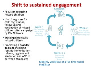 Monthly workflow of a full time social
mobiliser
Campaign
Week
Week.+1
Catching up
missed children
from campaign
Week.+/-2
Community
engagement
Polio+
Week.-1
Pre-Campaign
preparation;
Registry;
Awareness;
Shift to sustained engagement
 Focus on reducing
missed children
 Use of registers for
child registration,
follow up and
vaccination of missed
children after campaign
by ICN Network
 Tracking chronically
missed children
 Promoting a broader
package including
routine immunization
referral, hygiene and
sanitation and ANC in
between campaigns
 