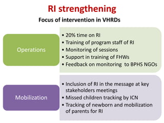 RI strengthening
• 20% time on RI
• Training of program staff of RI
• Monitoring of sessions
• Support in training of FHWs
• Feedback on monitoring to BPHS NGOs
Operations
• Inclusion of RI in the message at key
stakeholders meetings
• Missed children tracking by ICN
• Tracking of newborn and mobilization
of parents for RI
Mobilization
Focus of intervention in VHRDs
 