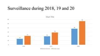 Surveillance during 2018, 19 and 20
14
20
38
21
29
56
0
10
20
30
40
50
60
2018 2019 2020
Chart Title
Infected districts Positive cases
 