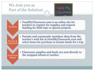 We Join you as 
Part of the Solution: 
Teachers 
• FundMyClassroom.com is an online site for 
teachers to register for supplies and request 
funding for field trips or special projects. 
Parents & 
Community 
• Parents and community members shop from the 
teacher’s wish list at FundMyClassroom.com and 
select items for purchase or donate funds for a trip. 
Classroom 
Impact 
• Classroom supplies and funds are sent directly to 
the assigned school or teacher. 
 