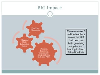 BIG Impact: 
Parents, 
Teachers, 
Community, 
Corporations, 
Kids and PTOs 
NEA and 
State 
Education 
Assoc 
Fund My 
Classroom There are over 3 
million teachers 
across the U.S. 
that need our 
help garnering 
supplies and 
funding to teach 
65 million kids. 
 