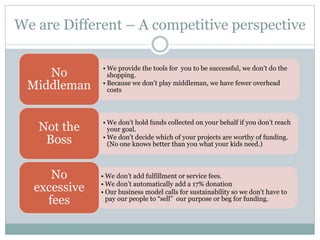 We are Different – A competitive perspective 
• We provide the tools for you to be successful, we don’t do the 
shopping. 
• Because we don’t play middleman, we have fewer overhead 
costs 
No 
Middleman 
• We don’t hold funds collected on your behalf if you don’t reach 
your goal. 
• We don’t decide which of your projects are worthy of funding. 
(No one knows better than you what your kids need.) 
Not the 
Boss 
• We don’t add fulfillment or service fees. 
• We don’t automatically add a 17% donation 
• Our business model calls for sustainability so we don’t have to 
pay our people to “sell” our purpose or beg for funding. 
No 
excessive 
fees 
 