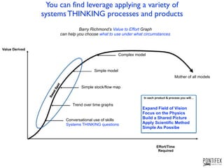 Finding Leverage with System Dynamics | PDF