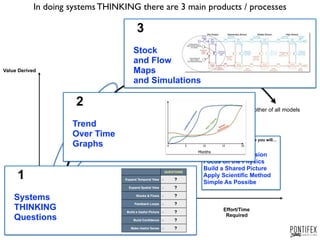 Finding Leverage with System Dynamics | PDF