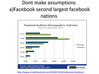 Dont make assumptions  a)Facebook second largest facebook nations  http://www.insidefacebook.com/2010/11/02/indonesia-facebook   