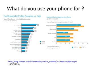 What do you use your phone for ? What d http://blog.nielsen.com/nielsenwire/online_mobile/u-s-teen-mobile-report-calling-yesterday-texting-today-using-apps-tomorrow/  14/10/2010 
