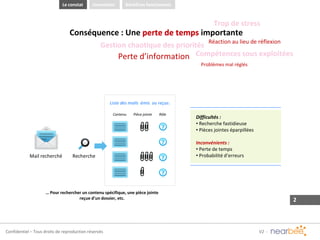Confidentiel – Tous droits de reproduction réservés
perte de temps
Difficultés :
• Recherche fastidieuse
• Pièces jointes éparpillées
Inconvénients :
• Perte de temps
• Probabilité d’erreurs
Conséquence : Une perte de temps importante
… Pour rechercher un contenu spécifique, une pièce jointe
reçue d’un dossier, etc.
Recherche
Liste des mails émis ou reçus:
Mail recherché
Contenu Pièce jointe Rôle
Gestion chaotique des priorités
Perte d’information
Problèmes mal réglés
Trop de stress
Réaction au lieu de réflexion
Compétences sous exploitées
Le constat Bénéfices fonctionnelsInnovation
 