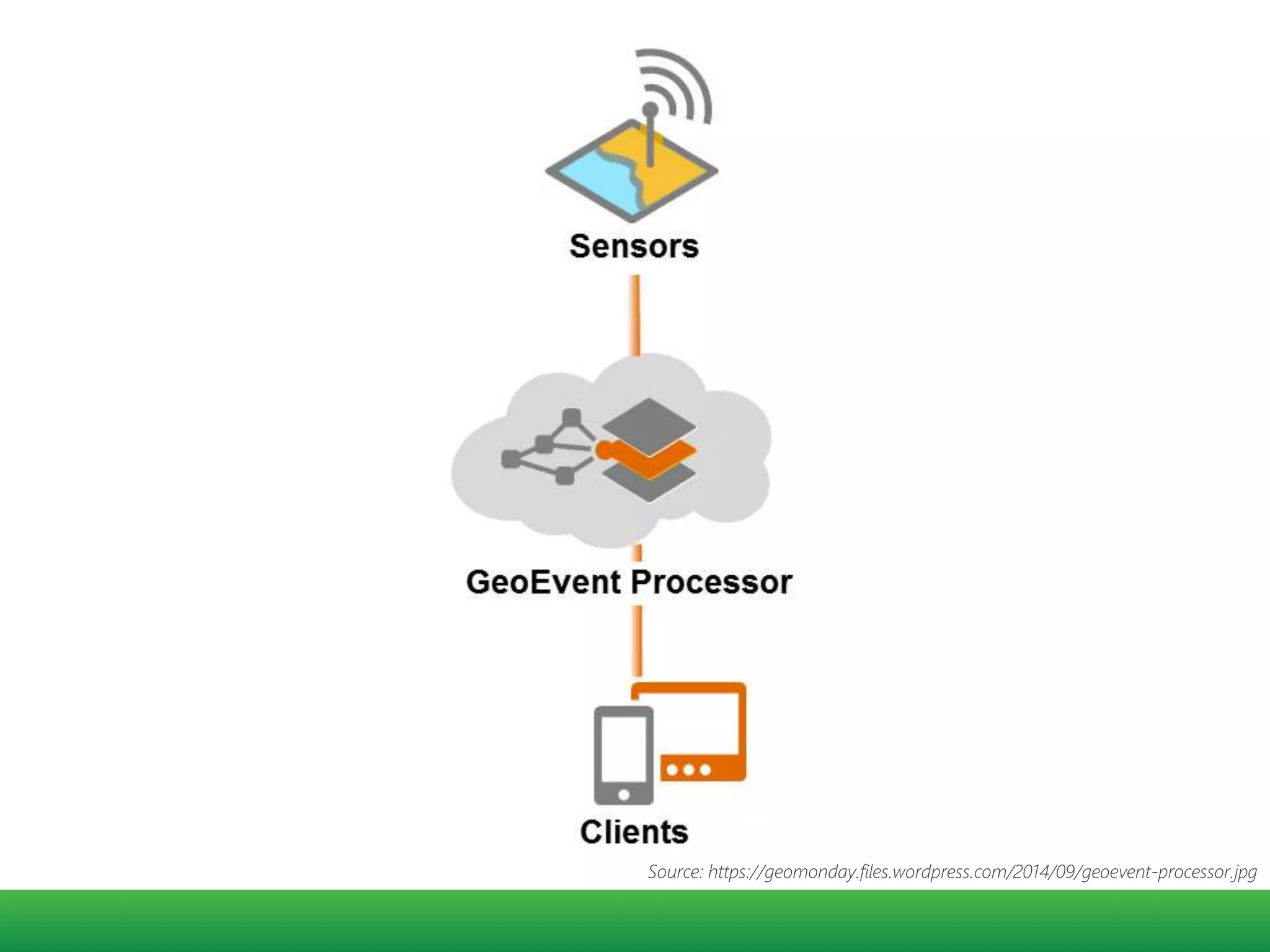 Source: https://geomonday.files.wordpress.com/2014/09/geoevent-processor.jpg
 