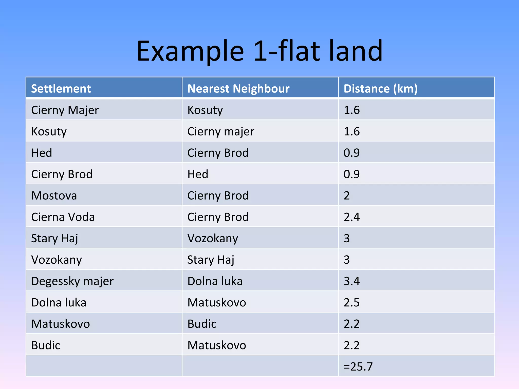 Example 1-flat land Settlement Nearest Neighbour Distance (km) Cierny Majer Kosuty 1.6 Kosuty Cierny majer 1.6 Hed Cierny Brod 0.9 Cierny Brod Hed 0.9 Mostova Cierny Brod 2 Cierna Voda Cierny Brod 2.4 Stary Haj Vozokany 3 Vozokany Stary Haj 3 Degessky majer Dolna luka 3.4 Dolna luka Matuskovo 2.5 Matuskovo Budic 2.2 Budic Matuskovo 2.2 =25.7