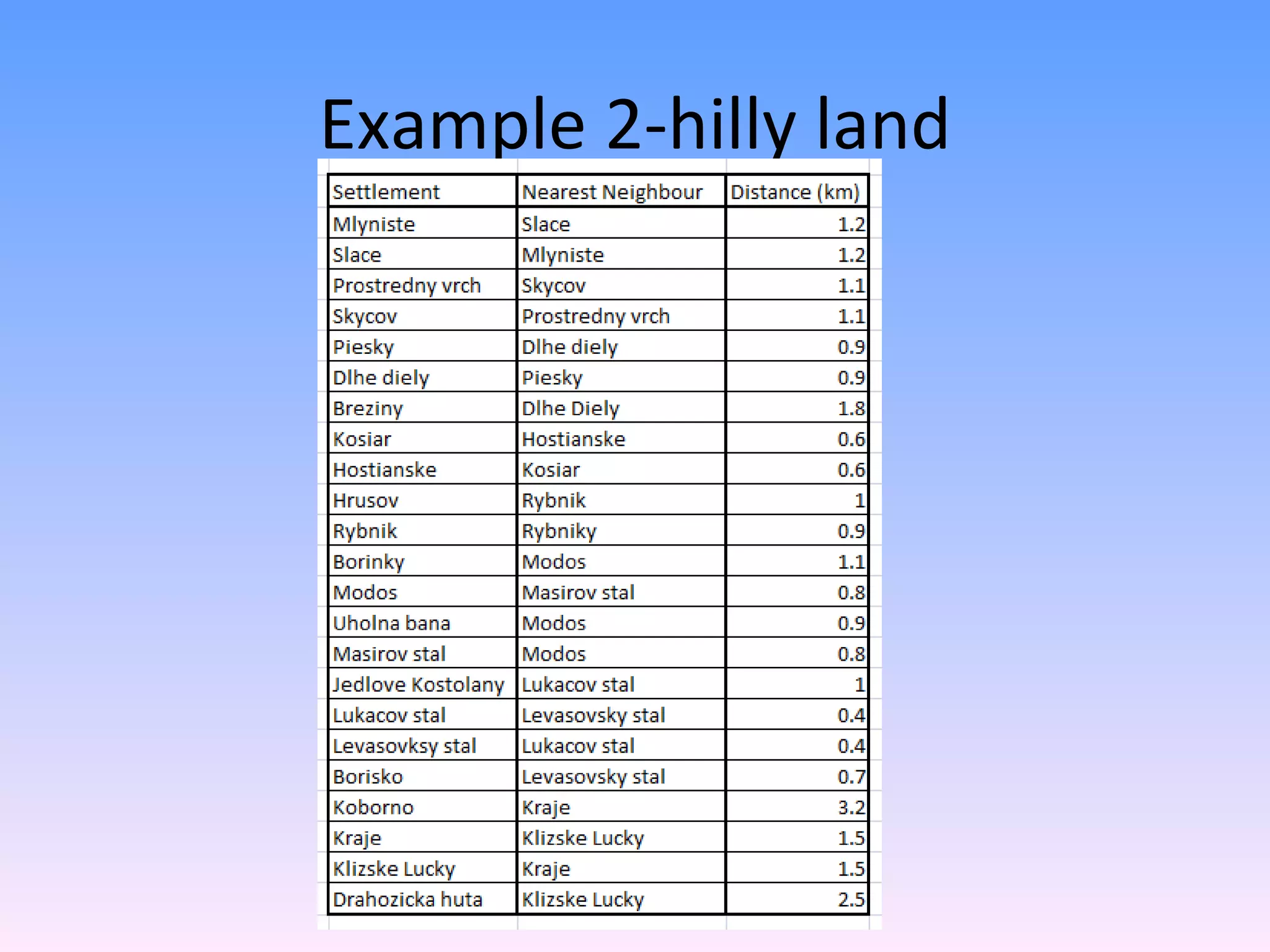 Example 2-hilly land
