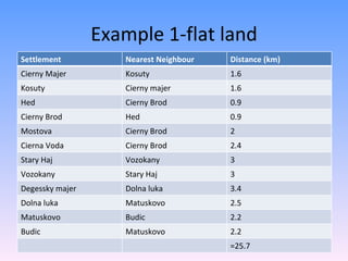 Example 1-flat land Settlement Nearest Neighbour Distance (km) Cierny Majer Kosuty 1.6 Kosuty Cierny majer 1.6 Hed Cierny Brod 0.9 Cierny Brod Hed 0.9 Mostova Cierny Brod 2 Cierna Voda Cierny Brod 2.4 Stary Haj Vozokany 3 Vozokany Stary Haj 3 Degessky majer Dolna luka 3.4 Dolna luka Matuskovo 2.5 Matuskovo Budic 2.2 Budic Matuskovo 2.2 =25.7 