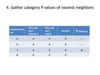5. Use simple majority of nearest neighbors to predict value of query instanceHere India has won 2 matches 2 (-) signs and Pakistan has won 1 match 1 (+) signWe conclude that India will win today’s match