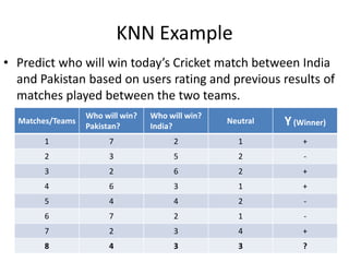 1. Determine KDetermine value of K Suppose K = 32. Calculate distanceCoordinates of query instance are (4,3,3)Coordinates of training instance(1) are (7,2,1)D = SQRT ((7-4)2+(2-3) 2+(1-3) 2) = 3.74165