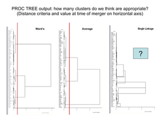 PROC TREE output: how many clusters do we think are appropriate? (Distance criteria and value at time of merger on horizontal axis) Ward’s ? Average 