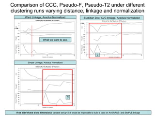 Comparison of CCC, Pseudo-F, Pseudo-T2 under different clustering runs varying distance, linkage and normalization If we didn’t have a   low dimensional  variable set (p=3) it would be impossible to build a case on AVERAGE- and SIMPLE linkage Euclidian Dist, AVG linkage, Aceclus Normalized ? Ward Linkage, Aceclus Normalized What we want to see. Simple Linkage, Aceclus Normalized ? 