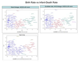 Birth Rate vs Infant-Death Rate Ward linkage, ACECLUS norm Euclidian dist, AVG linkage, ACECLUS norm 
