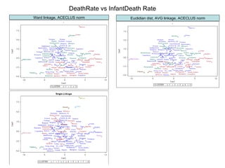 DeathRate vs InfantDeath Rate Ward linkage, ACECLUS norm Euclidian dist, AVG linkage, ACECLUS norm 